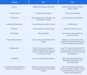 ELT Vs ETL Main Differences Between ETL And ELT Full Comparison