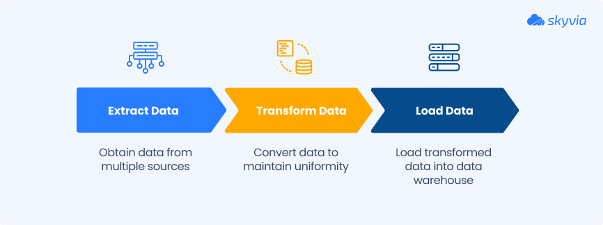 ETL process by Skyvia