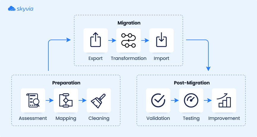 Phases of Salesforce Data Migration by Skyvia