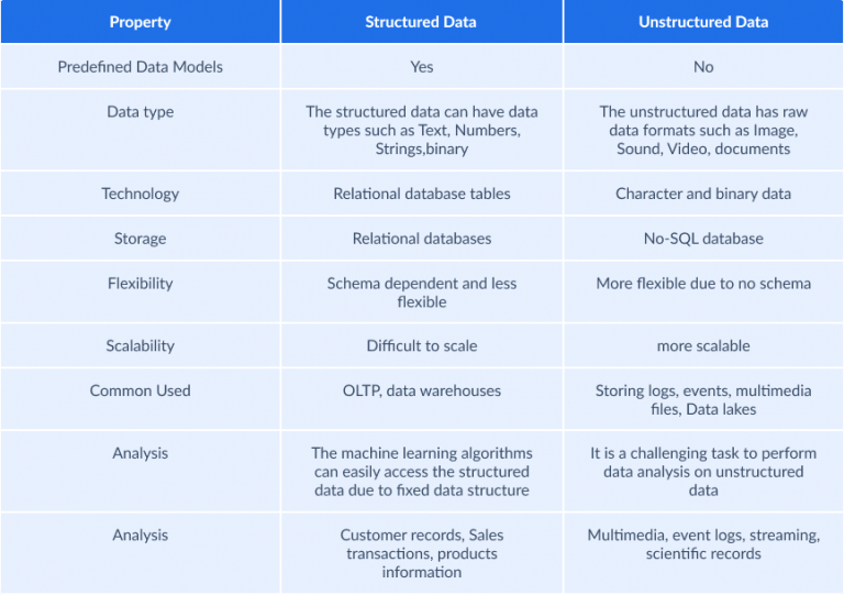 Structured vs Unstructured Data: Data Difference, Comparison Table