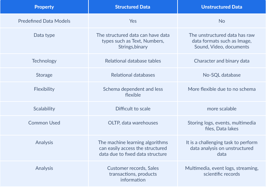 structured data vs unstructured data comparison table