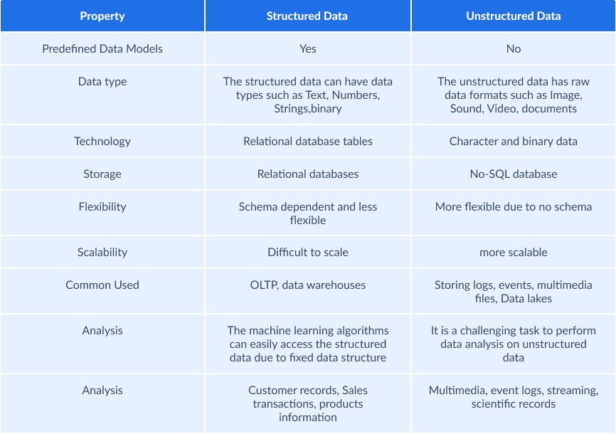 What Is The Difference Between Structured And Unstructured Data