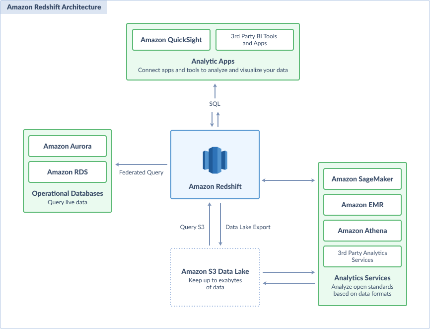 Amazon redshift architecture