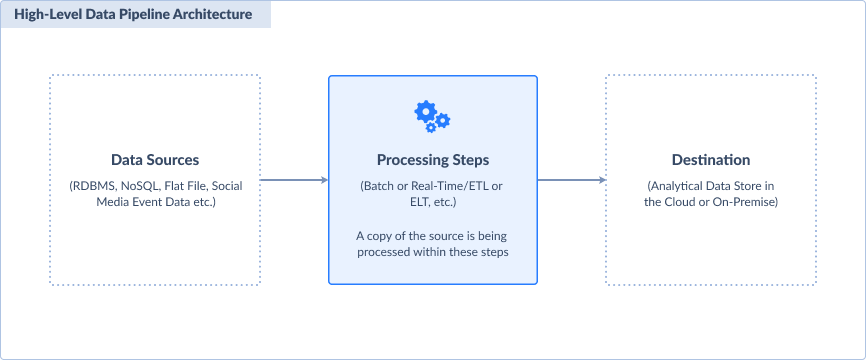 Data Pipeline Architecture