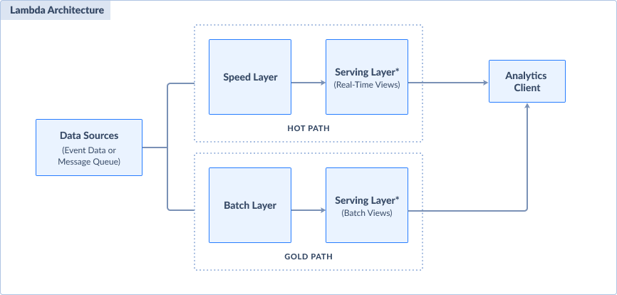 Lambda architecture