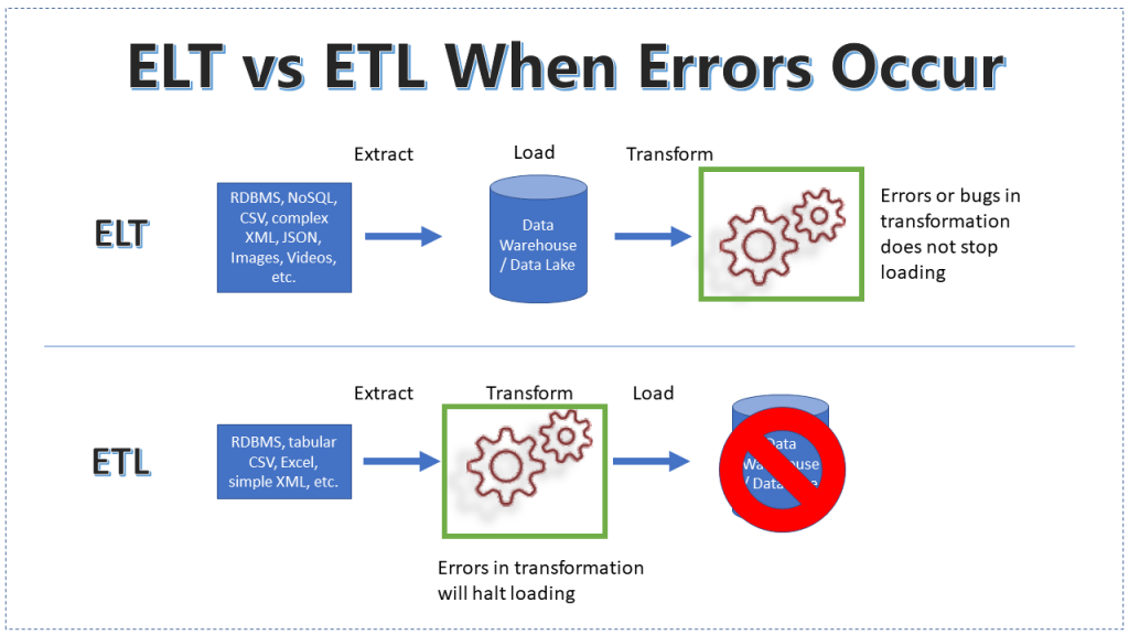 etl vs elt error