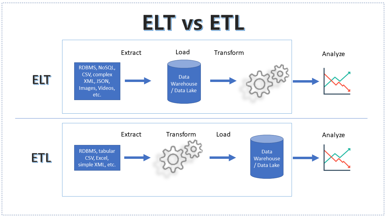 Elt Vs Etl Main Differences Between Etl And Elt Full Comparison