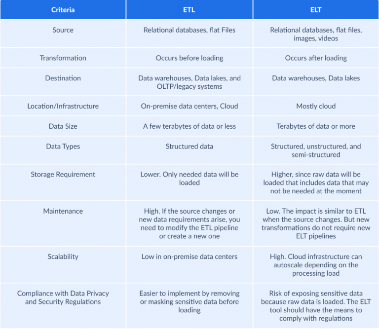 ELT vs ETL: Main Differences Between ETL and ELT (Full Comparison)