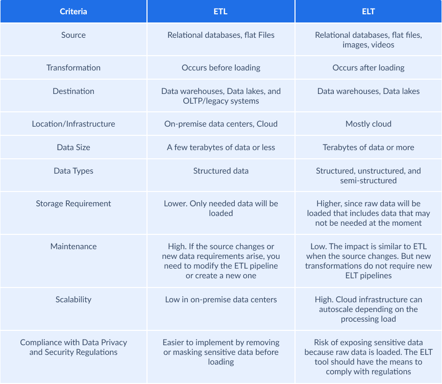 ELT vs ETL Comparison Table