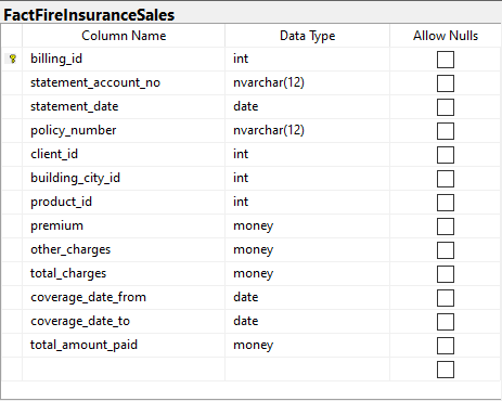 CREATE THE FACT TABLE in SQL server