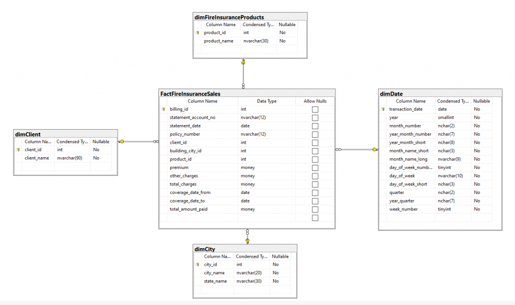 Final SQL server database diagram of our data warehouse