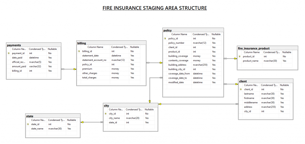 Diagram of SQL server database staging