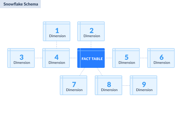 Snowflake schema in SQL serevr