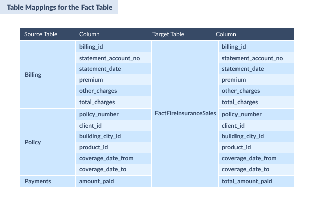 Table mappings for the fact table in SQL server