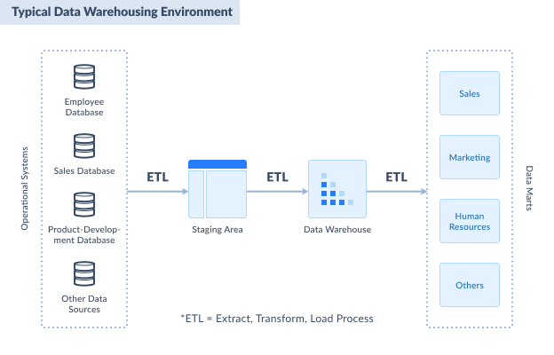 Typical Data Warehousing Environment