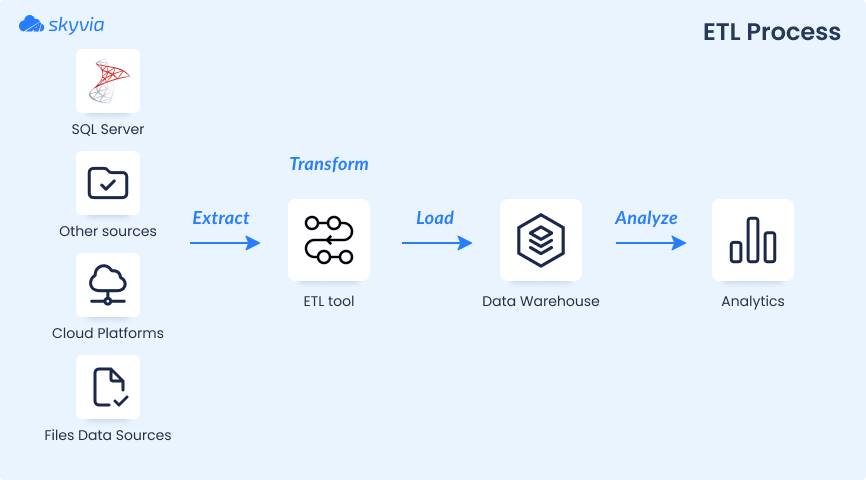 ETL Process for SQL Server