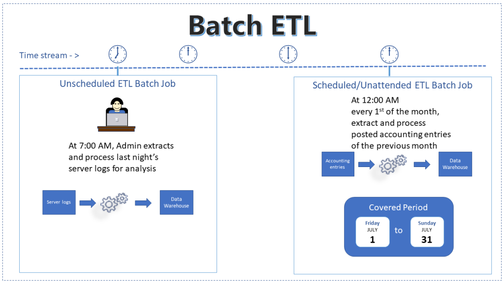 Batch ETL Processing: How it Works