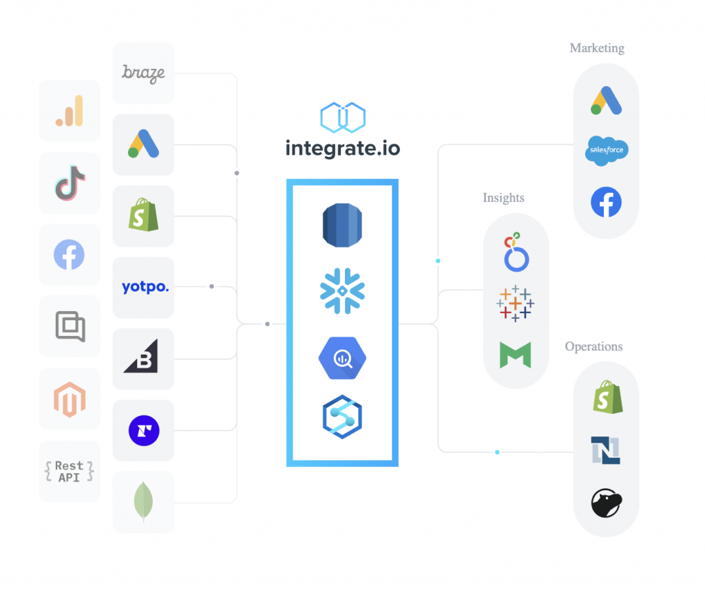 Integrate.io ETL