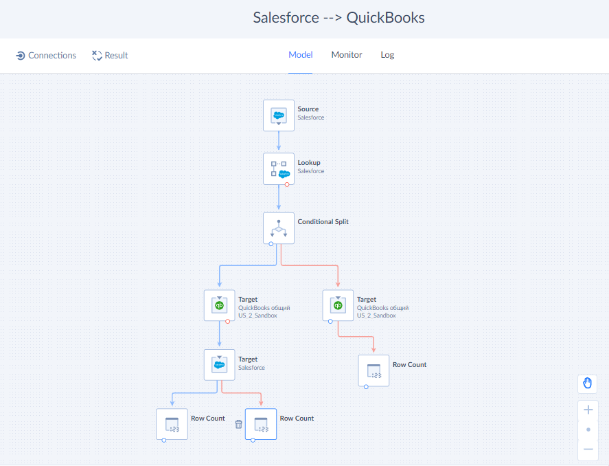 Skyvia Data Flow and Control Flow for Salesforce Quickbooks integration
