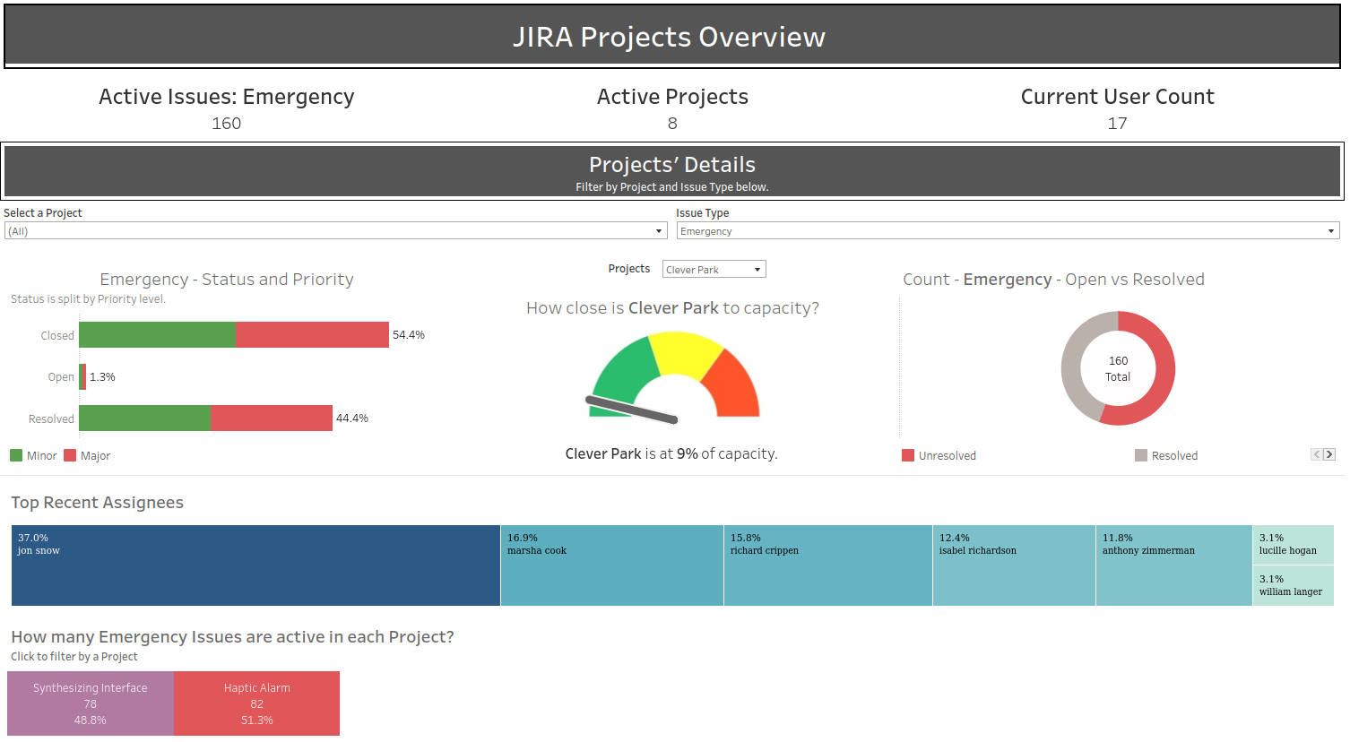 Overview of the Ongoing Projects in JIRA