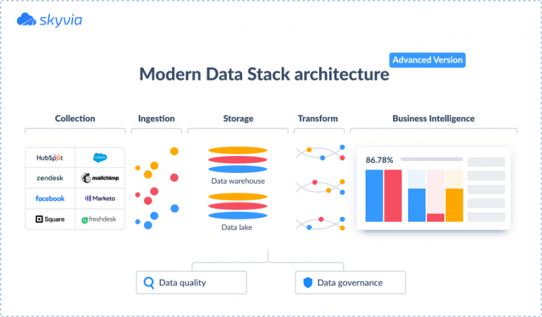 Modern Data Stack: Benefits, Components & Future Trends