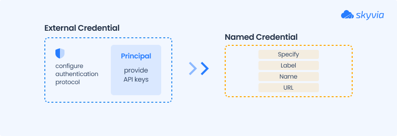 Credential process