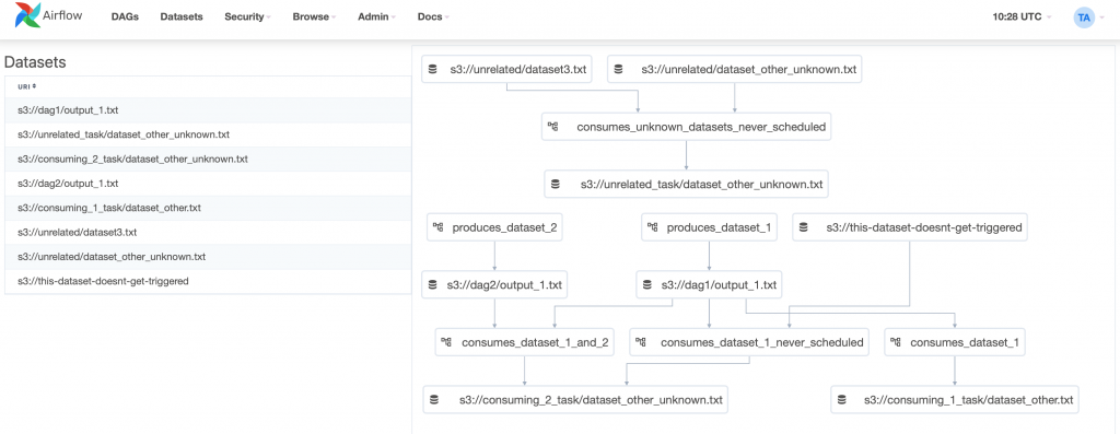 Datasets view of Apache Airflow