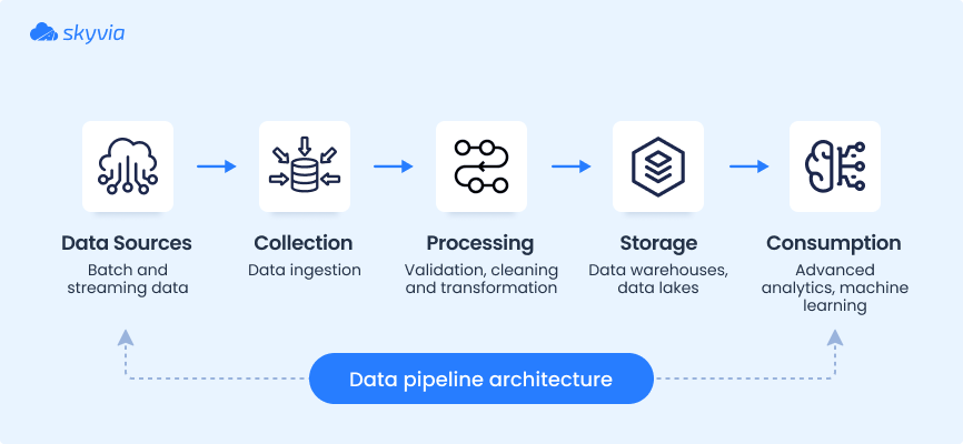 Data pipeline architecture by Skyvia