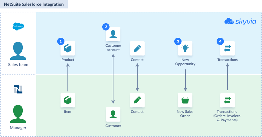 NetSuite Salesforce integration with Skyvia