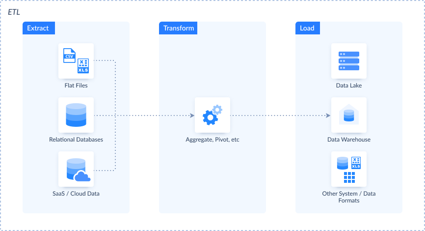 what is ETL