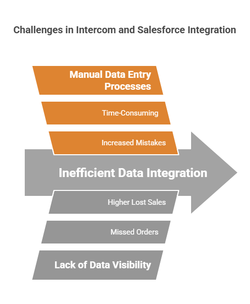 Challenges of Intercom and Salesforce Integration