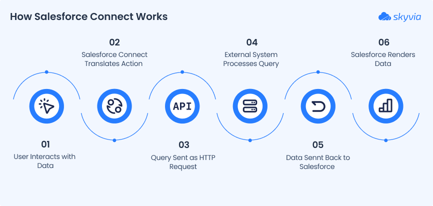 How Salesforce Connect Works
