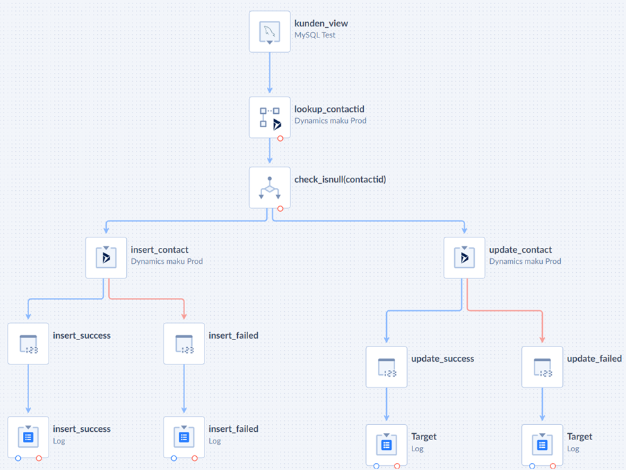 Data Flow by Skyvia