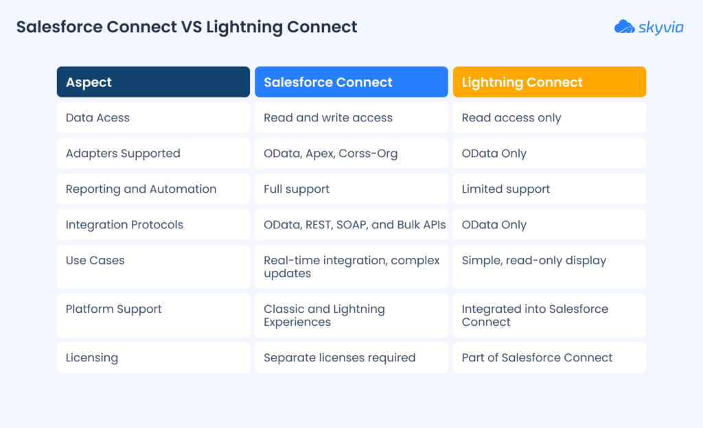 Difference Between Salesforce Connect and Lightning Connect