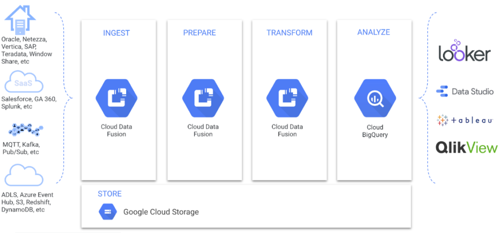 Google Data Fusion