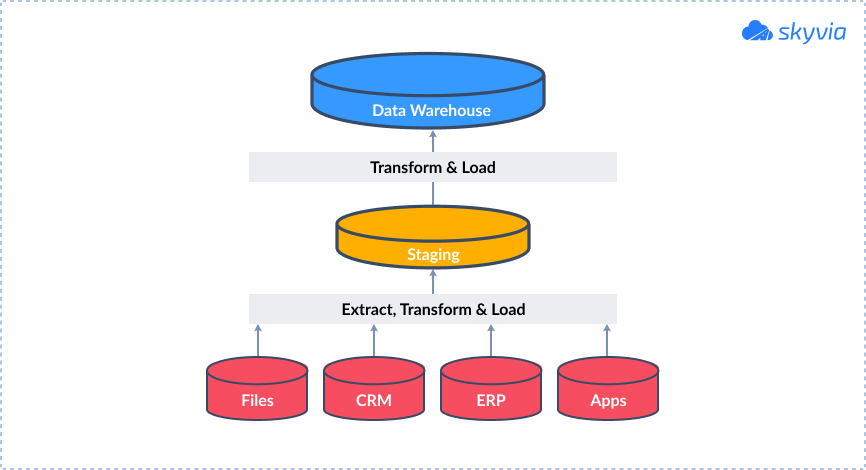 Data Warehouse scheme