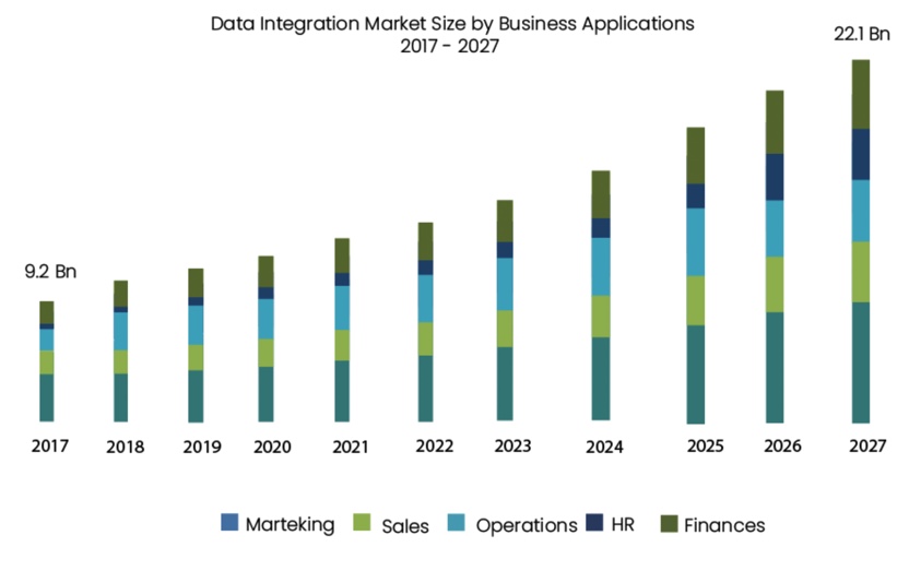 Data integration market size