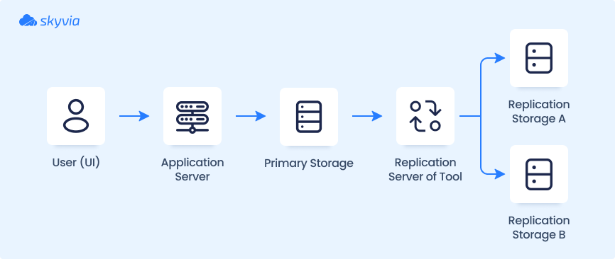 What is Data Replication by Skyvia