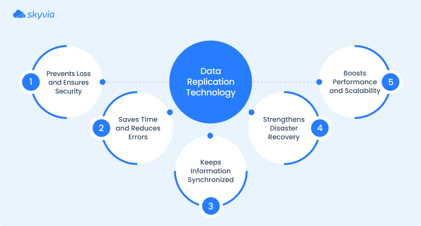 Data Replication by Skyvia