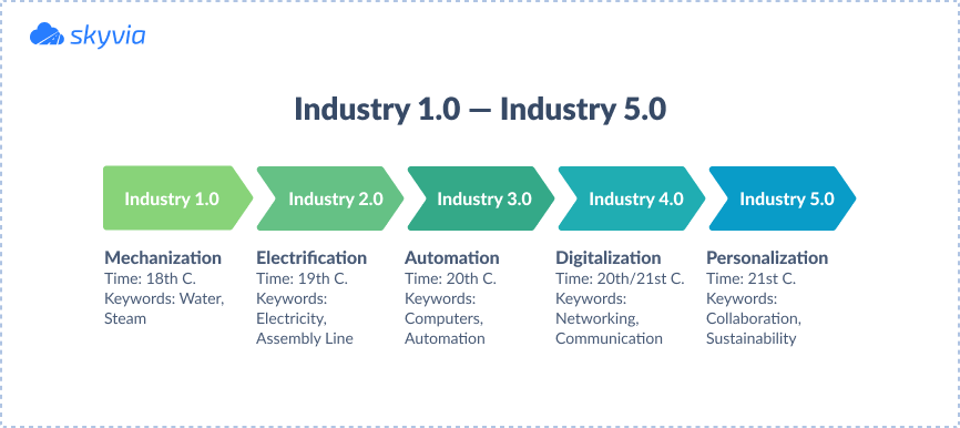 Industry 1.0-5.0