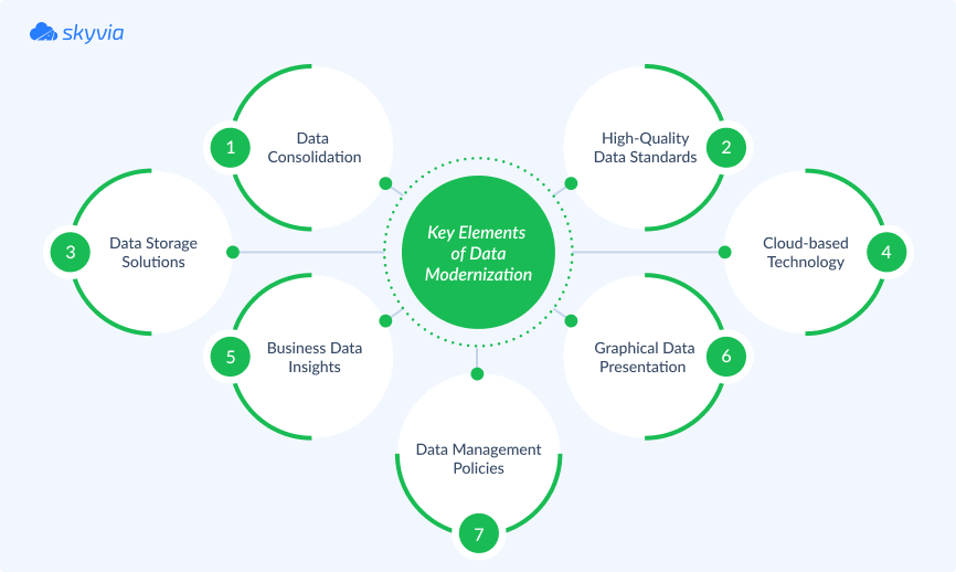 Key Elements of Data Modernization
