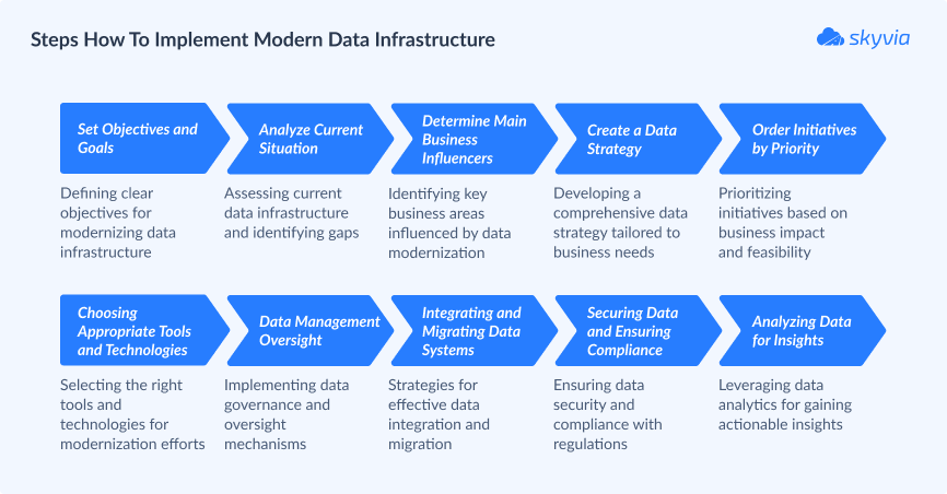 How to Implement Modern Data Infrastructure
