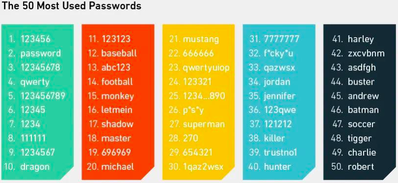 most used passwords