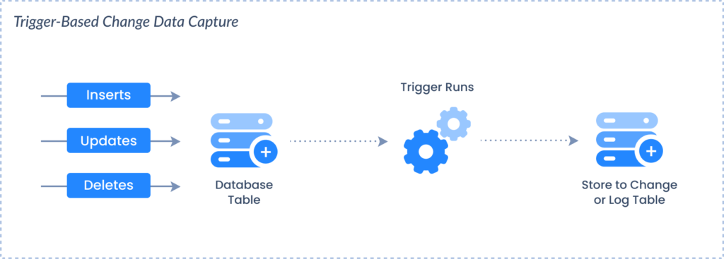 Trigger-based change data capture