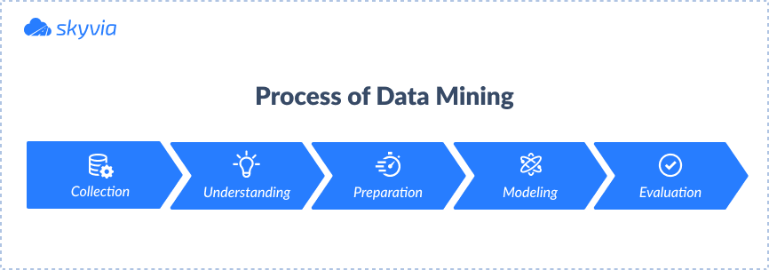 Data Mining Process by Skyvia