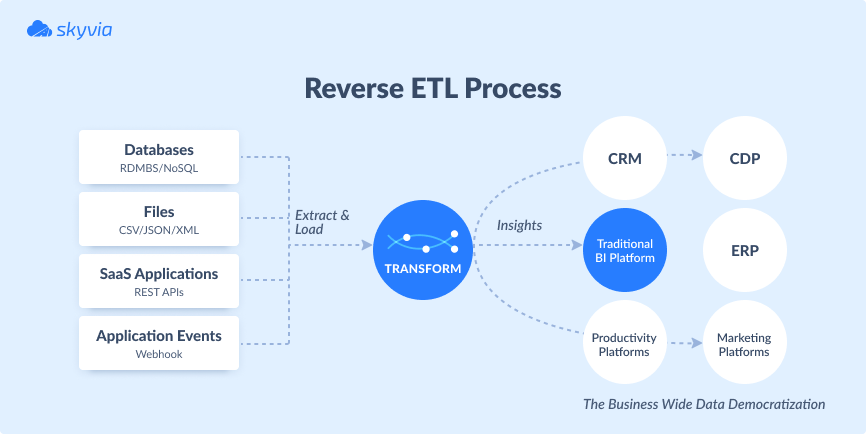 Reverse ETL Process by Skyvia
