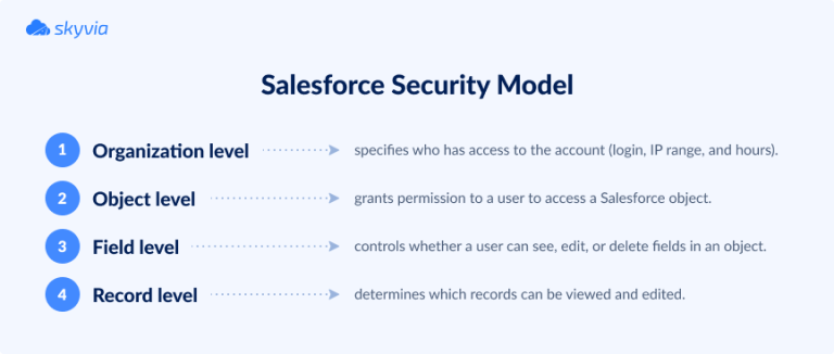 10 Salesforce Security Best Practices for 2025 | Skyvia