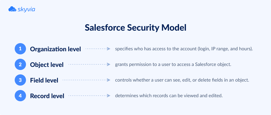Salesforce security model by Skyvia