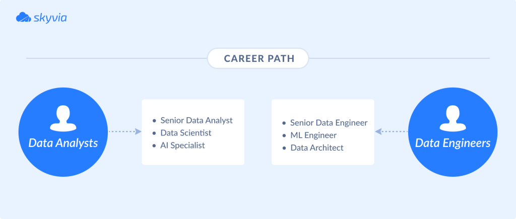 career path for data analysts, data engineers