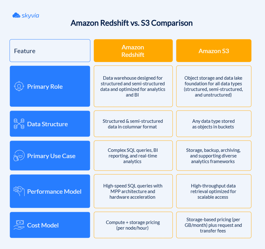 Amazon Redshift to S3 Comparison Detailed Table